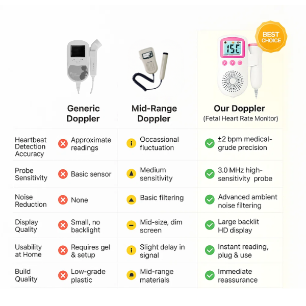 Fetal Heart Rate Doppler with Enhanced Sensitivity - Clear and Precise Heartbeat Readings for Expecting Parents to Stay Connected with Their Baby